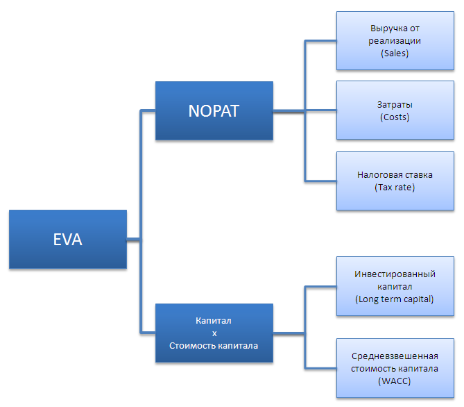 Основные факторы, формирующие EVA