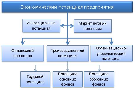 Структура экономического потенциала предприятия