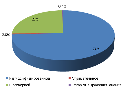 Статистика российских аудиторских заключений в части мнений аудиторов по результатам обязательного аудита