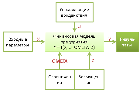 Концептуальная схема финансовой модели предприятия