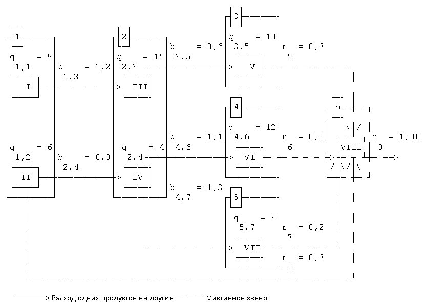 Графо-матричная модель производственной системы