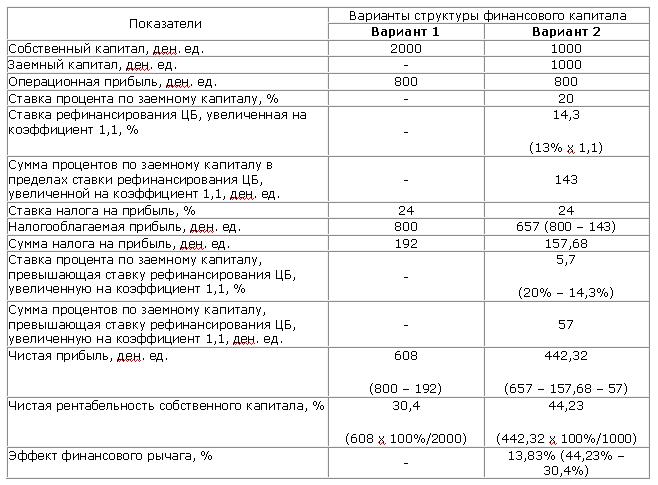 Пример расчета финансового левериджа в российской практике