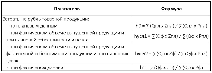 Курсовая работа: Методика анализа показателей себестоимости продукции и затрат на один рубль продукции по факто