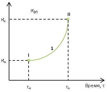 S-образная кривая развития качества экономических процессов
